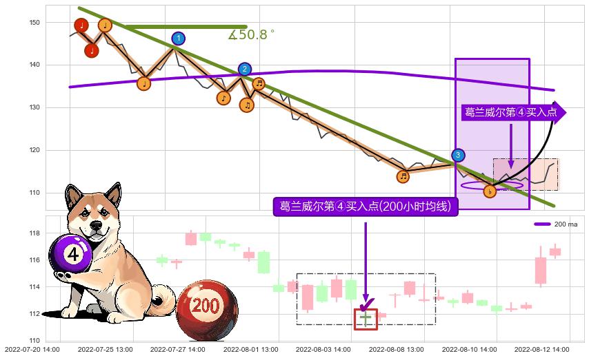 葛兰威尔第④买入点+【金山谷】买入点+【金蜘蛛】买入点+【高山滑雪】买入点 ➕ 趋势线